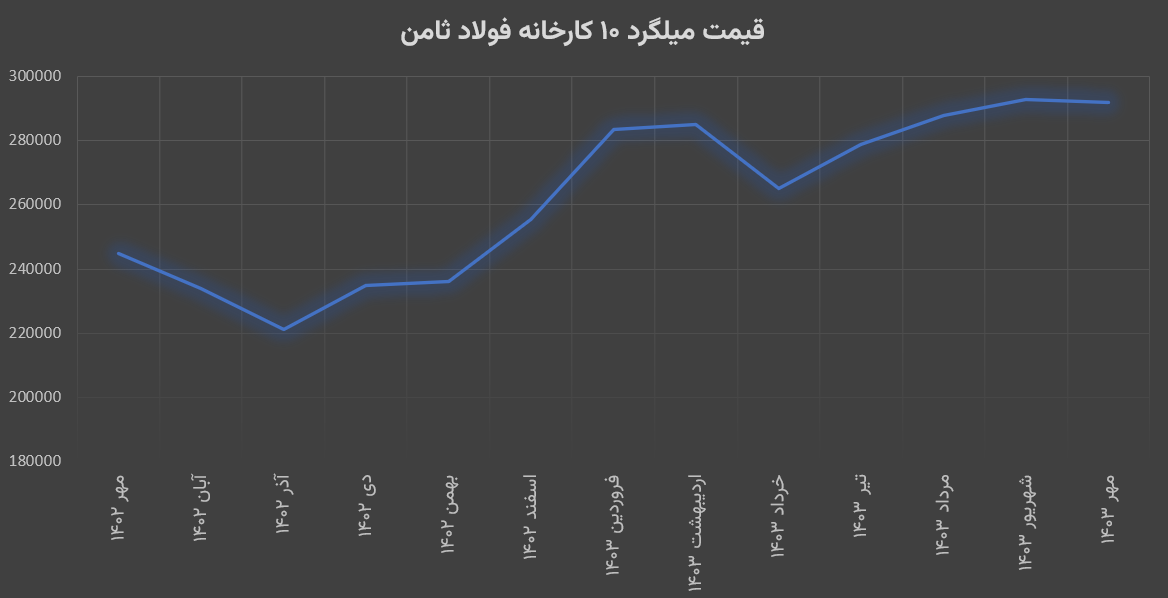 نمودار میلگرد 10 کارخانه ثامن