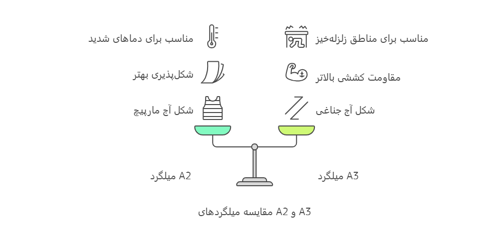 فرق میلگرد a2 و a3