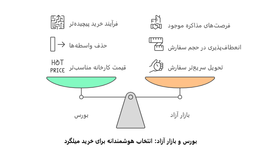 بورس یا بازار آزاد