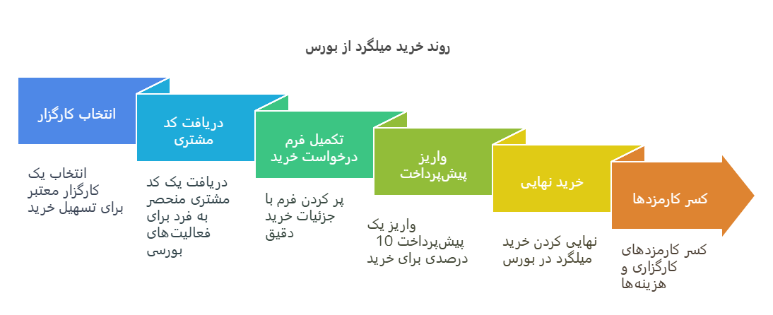 مراحل خرید میلگرد از بورس کالا