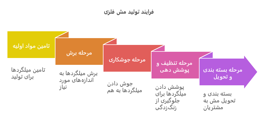 فرایند تولید توری مش